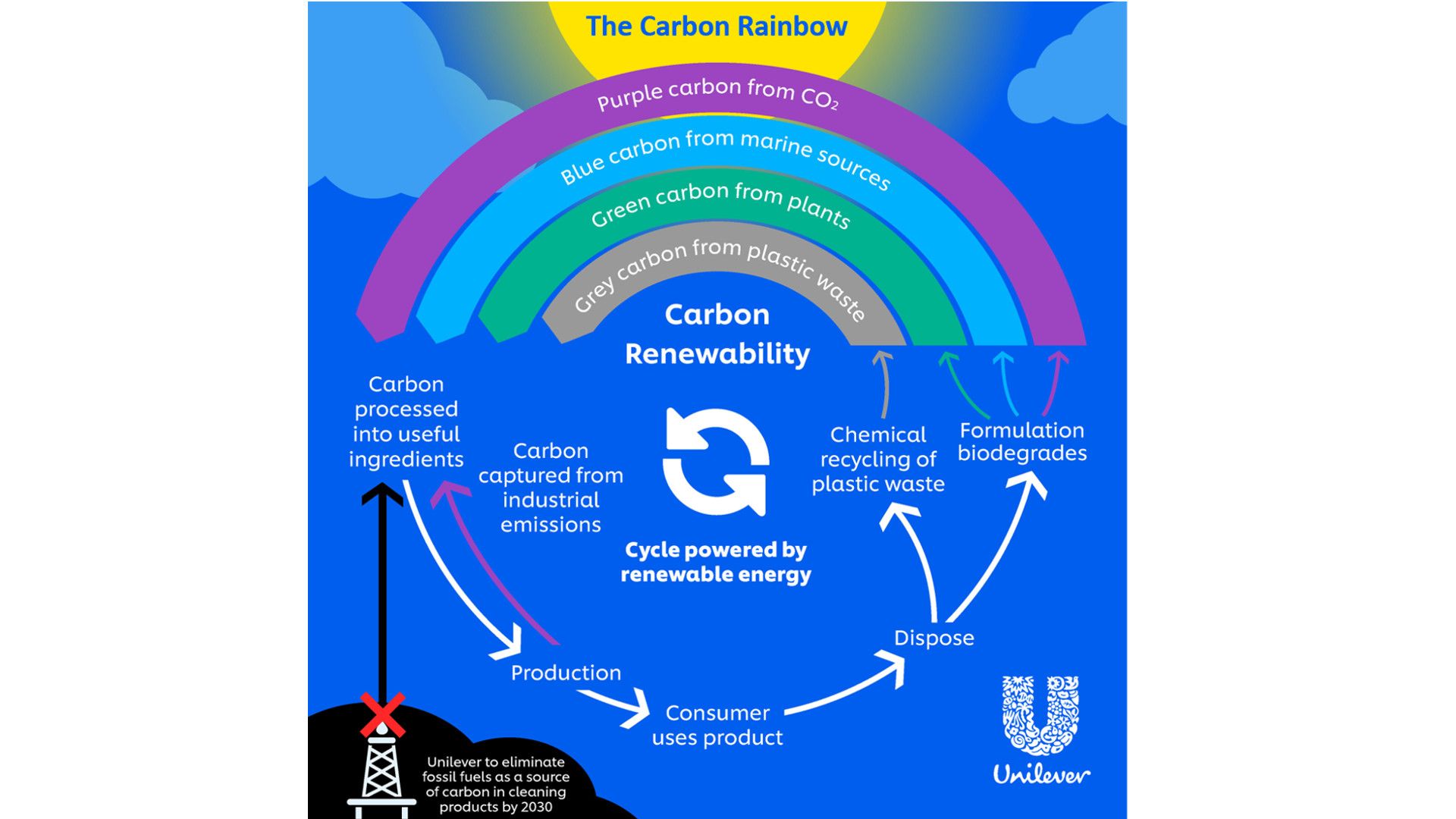 Image showing how each colour of carbon is derived and how, unlike virgin fossil fuel. 