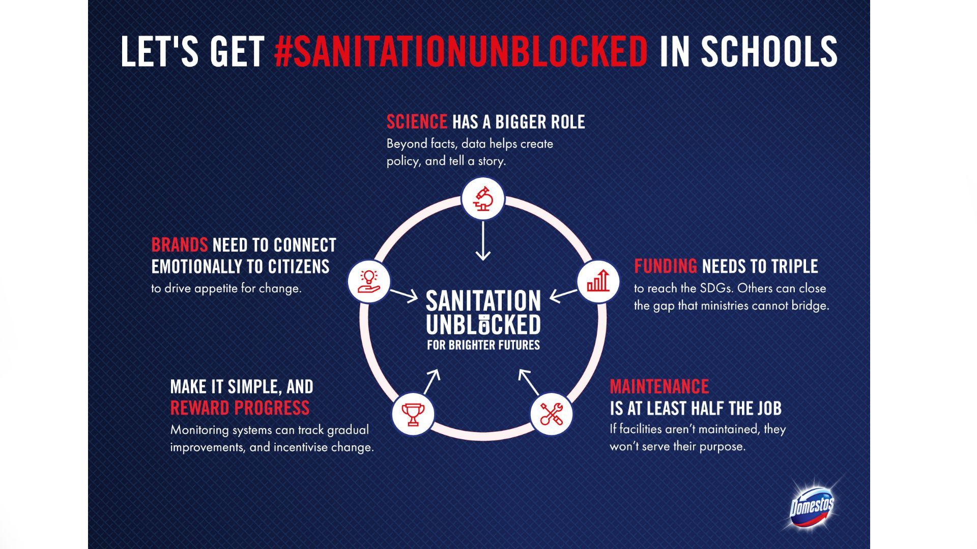 This diagram is an illustration of the five key outcomes experts believe are needed to get Sanitation Unblocked in schools.
